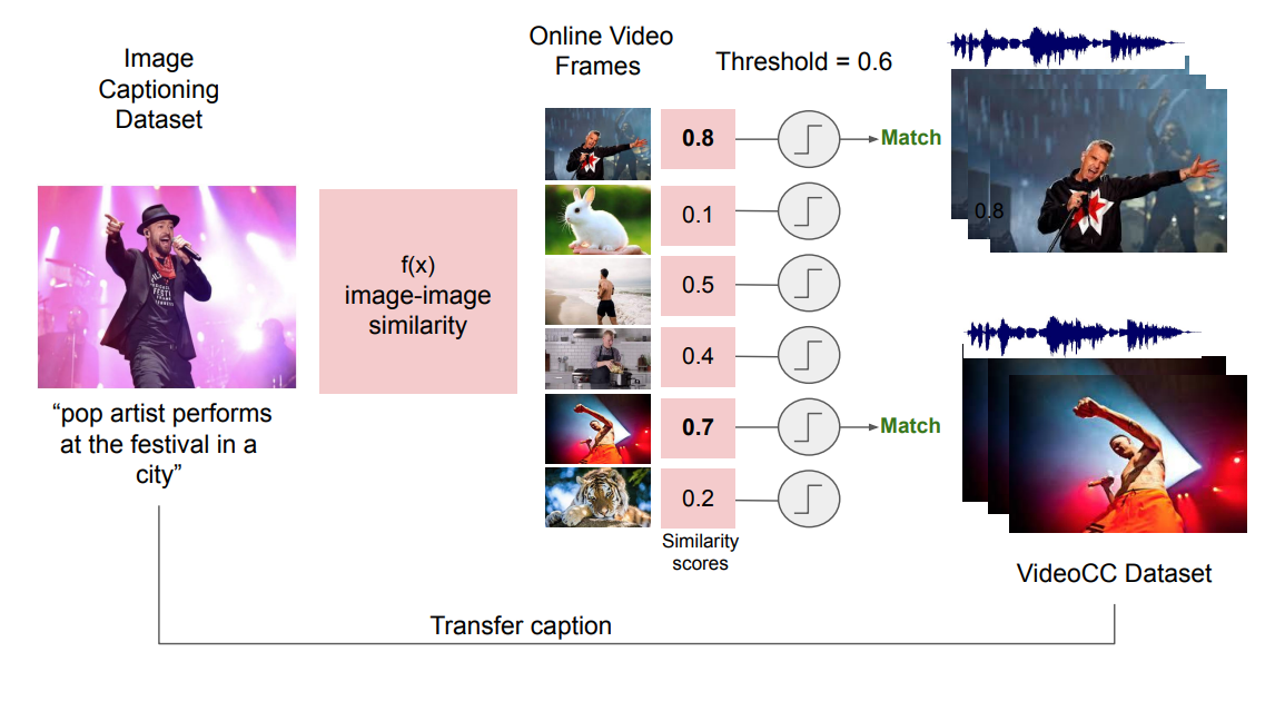 Learning Audio-Video Modalities from Image Captions
