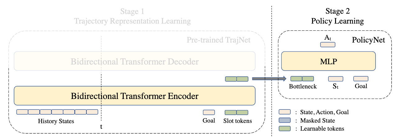 Goal-Conditioned Predictive Coding for Offline Reinforcement Learning